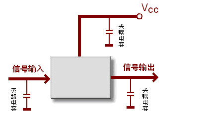 旁路电容、滤波电容、去耦电容的作用与应用原理详解