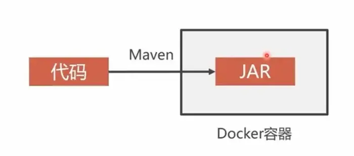 「实战篇」开源项目docker化运维部署-后端java部署（七）