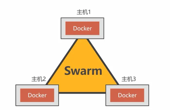 「实战篇」开源项目docker化运维部署-借助dockerSwarm搭建集群部署（九）