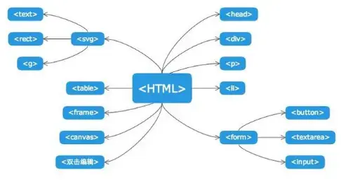 零基础html5网站开发学习的方法有哪些