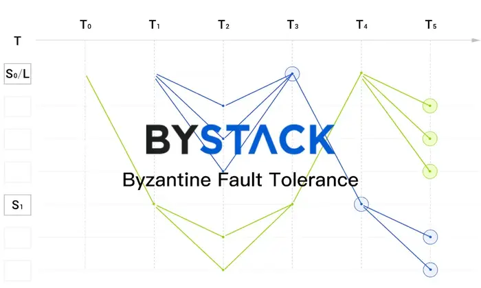 Bystack的高TPS共识算法是怎么样的