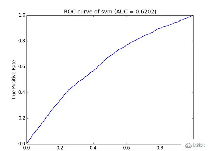 如何用python制作ROC曲线图和计算AUC