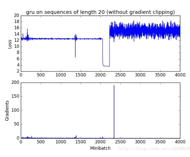 clip gradient如何解决梯度爆炸的问题