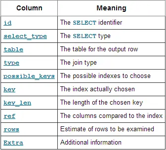 MySQL查询语句过程和EXPLAIN语句的基本概念及其优化