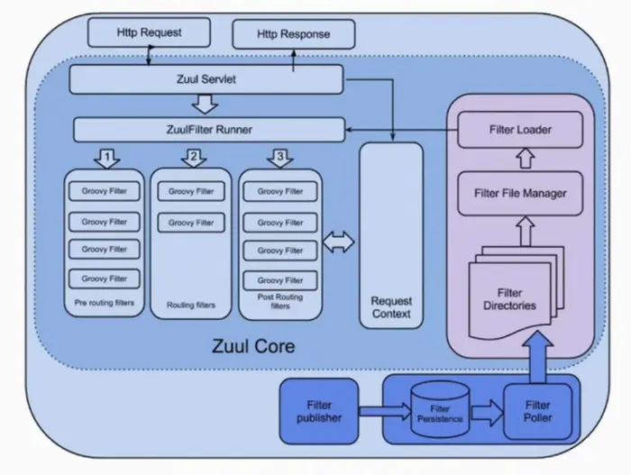 怎么在Spring Cloud中使用Zuul实现服务网关