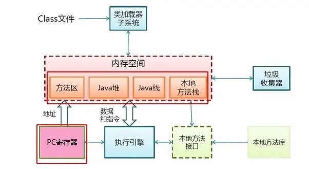 Java虚拟机中JVM内存结构是怎么样的