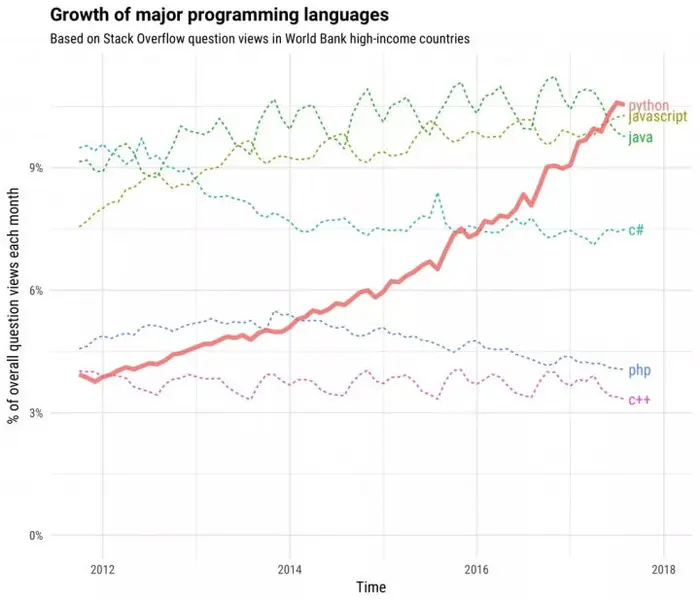 为什么入行人工智能Python是首选语言