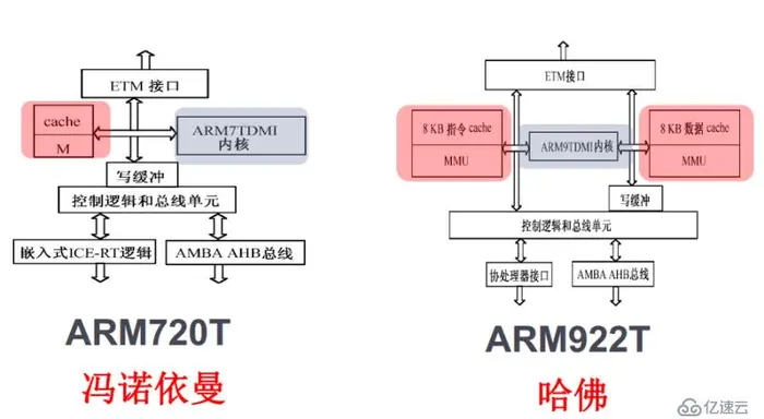 ARM体系结构与常用汇编指令是什么