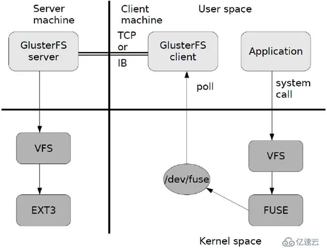 GlusterFs分布式文件系统群集