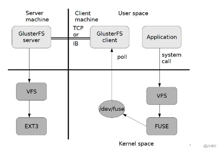 GlusterFS分布式文件系统概述