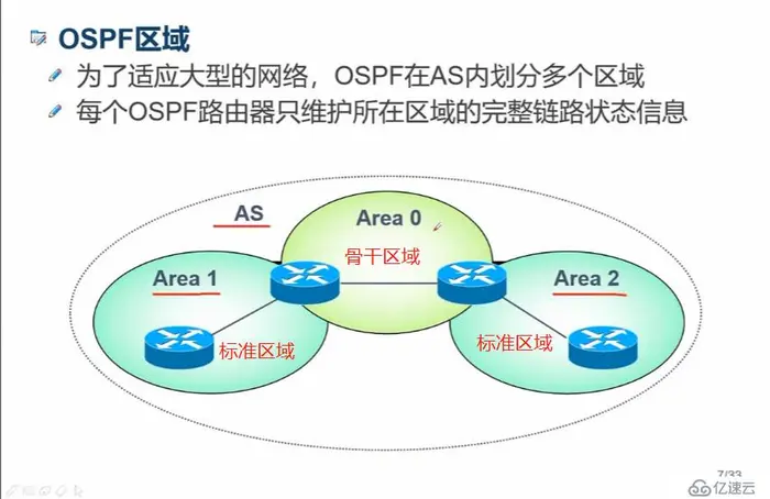 OSPF协议简介及单区域OSPF路由简单实例