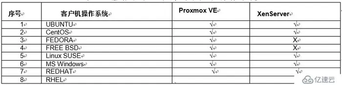 开源虚拟化ProxmoxVE和XenServer的分析比较