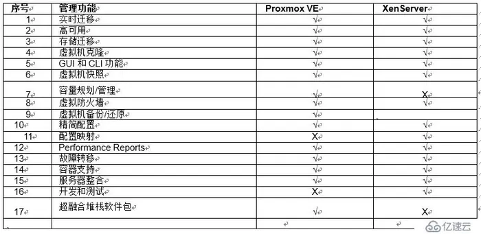 开源虚拟化ProxmoxVE和XenServer的分析比较