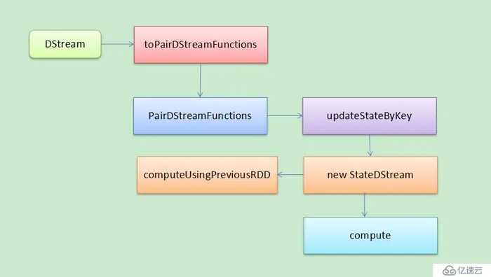 (版本定制)第14课：Spark Streaming源码解读之State管理之updateStateByKey和mapWithState解密