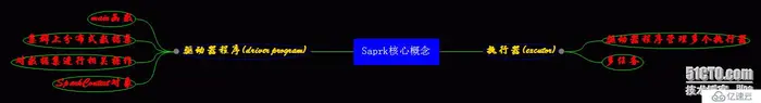 Spark学习之路---Spark核心概念