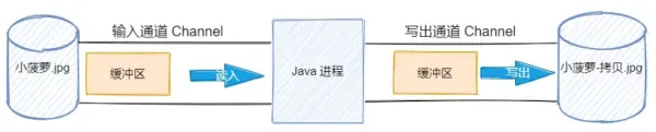 关于Java IO的知识点有哪些
