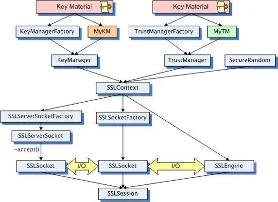 Java安全套接字编程以及keytool使用最佳实践分析