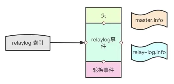 MySQL中binlog和relay-log结构的作用是什么