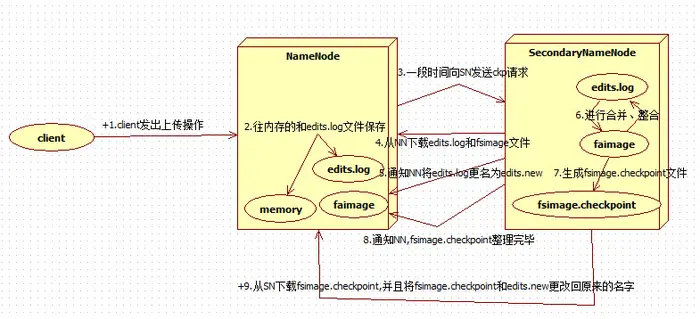 NameNode工作机制和DataNode副本工作机制原理