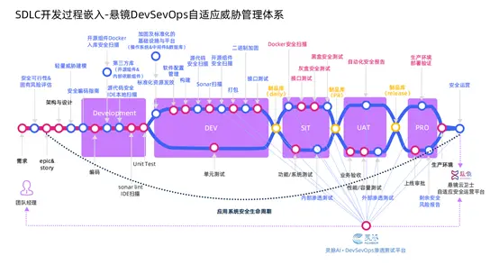 SDLC开发过程中基于DevSecOps理念的解决方案是什么