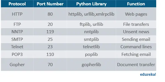 Python中的套接字编程有什么用
