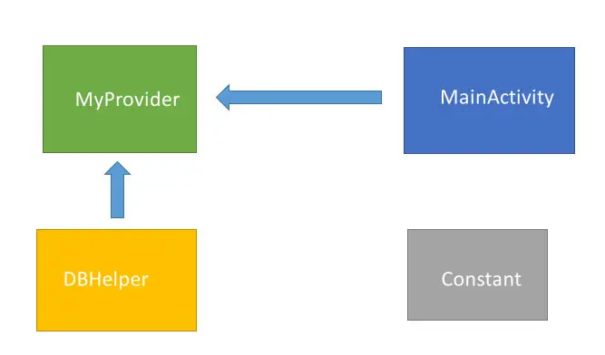 Android ContentProvider的基本原理是什么