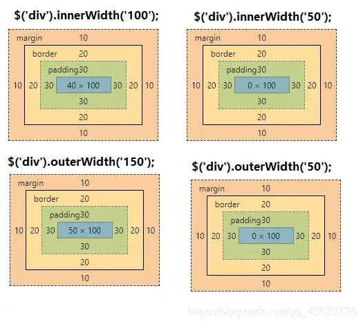 jQuery中CSS样式属性css()及width()的示例分析