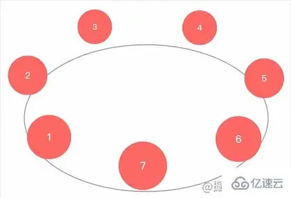 如何使用css3实现椭圆轨迹旋转