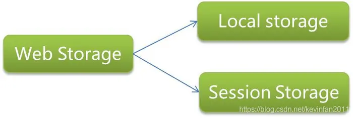 vue中LocalStorage与SessionStorage的区别与用法是什么