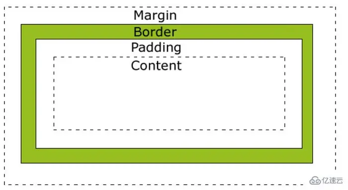 css中margin和padding有哪些区别