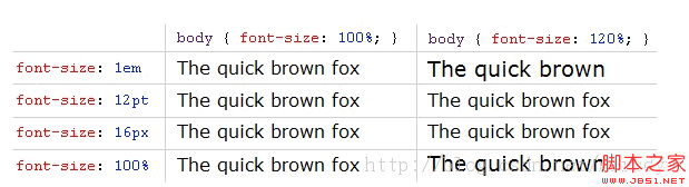 如何理解CSS Font-Size: em、px 、pt 、Percent之间的关系及换算