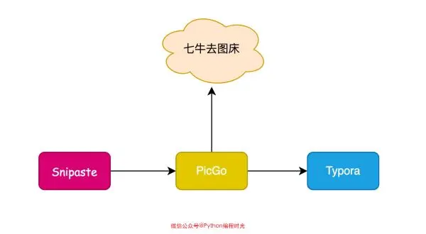 Python对接PicGo如何实现图片自动加水印并上传
