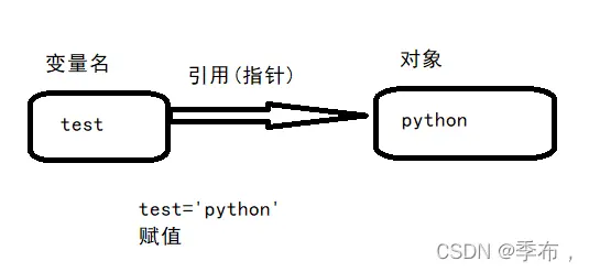 如何解析Python中的赋值、浅拷贝和深拷贝