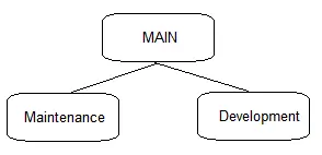 Branching Model