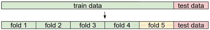 3、k - 最近邻分类器及使用验证集取得超参数