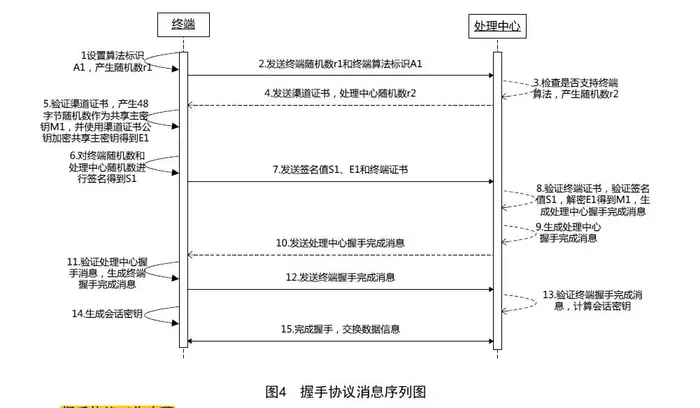 PBOC规范第14、15、16部分笔记