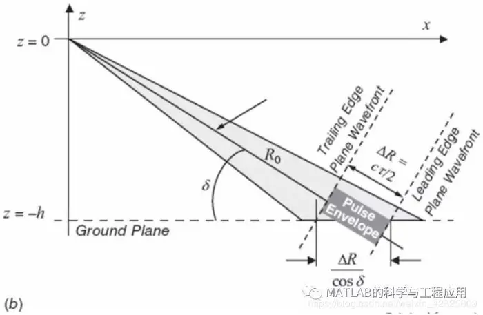 【读书2】【2014】基于MATLAB的雷达信号处理基础（第二版）——分布式目标的距离方程(4)