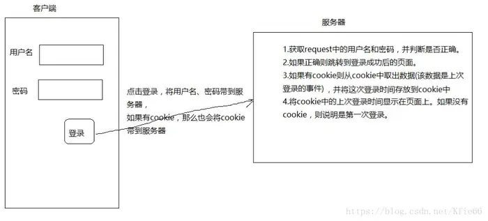 Cookie的定义/应用场景、案例:显示上一次访问时间/记住用户名及密码、Session（与Cookie的区别、存值与取值、作用范围、生命周期）、验证码工具（判断验证码输入是否正确案例）