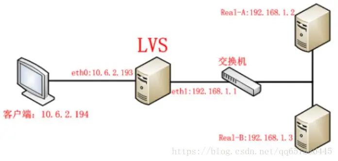 LVS-NAT模式下的负载均衡