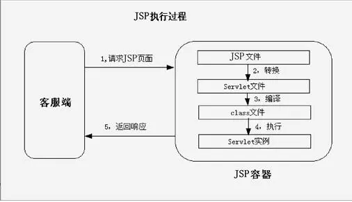 JSP的工作原理和运行流程