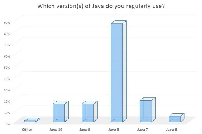 调查显示，大多数 Java 开发人员不希望学习新语言