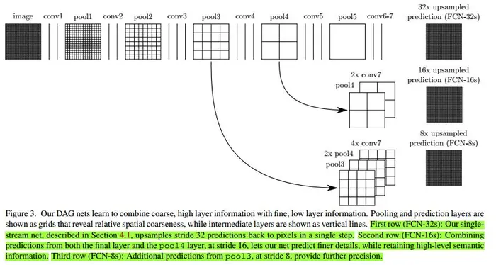 《Fully Convolutional Networks for Semantic Segmentation》学习笔记