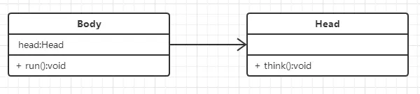 UML类图中的四种关系