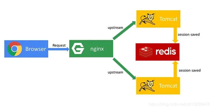 利用Redis高速缓存实现Tomcat集群在Nginx负载均衡机制下的Session共享