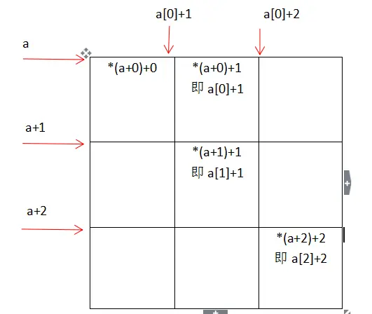 C语言学习历程（十一）二维数组与指针的关系