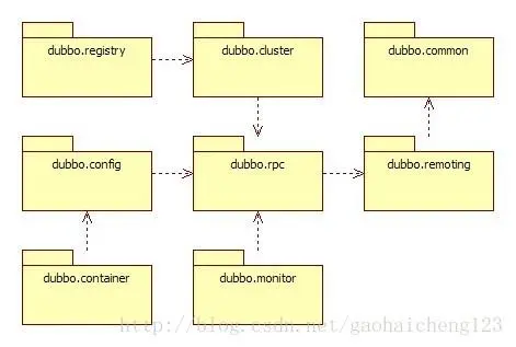 Dubbo分布式框架学习（2）