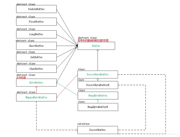 NIO学习（三）：Java NIO的Buffer核心类图