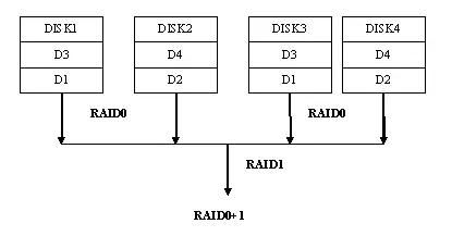Linux--RAID磁盘阵列与阵列卡详解-----理论+服务器RAID磁盘阵列配置