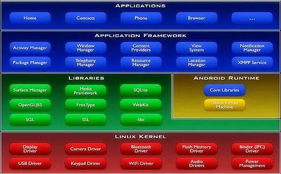 Android 体系结构