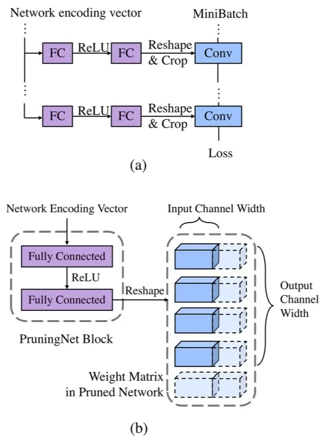 ICCV 2019 | 旷视研究院提出MetaPruning：基于元学习和AutoML的模型压缩新方法